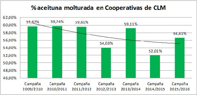 Gráfico aceite