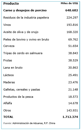 ¿Qué productos agroalimentarios exporta España a China?