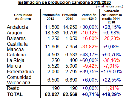 tabla almendras