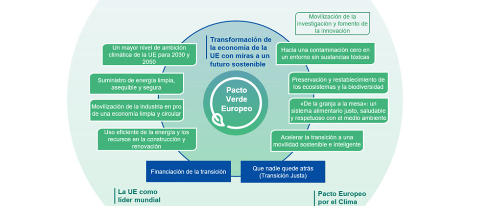 El Pacto Verde Europeo