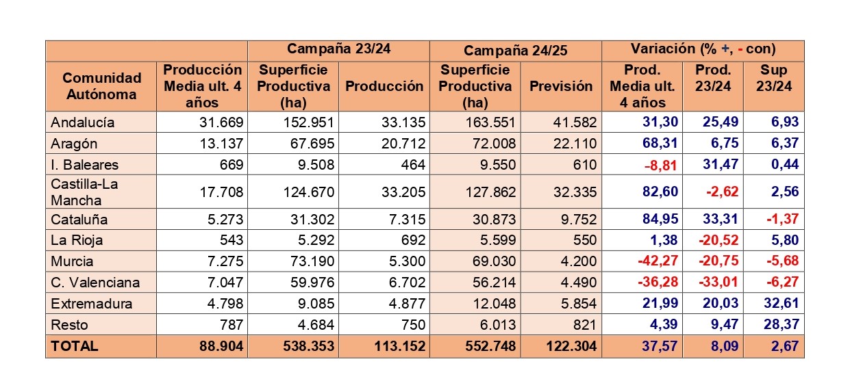 El sector de frutos secos reduce la previsión de cosecha de almendra en España, estimando una producción de 32.000 toneladas en Castilla-La Mancha